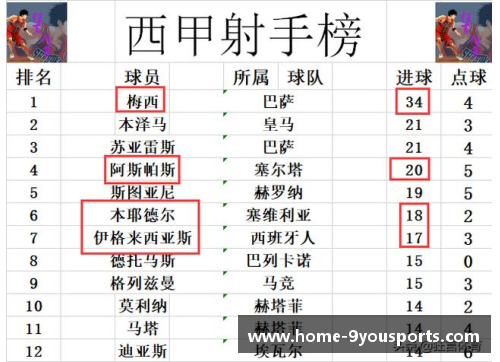 九游体育官方网站官网入口西甲最新积分战报：瓦伦西亚将西班牙人踢入降级区，巴萨硬杠